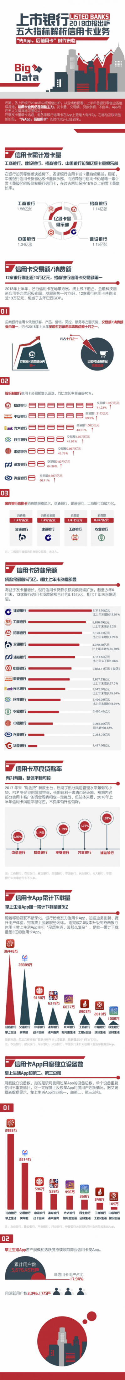 上市銀行2018中報(bào)出爐，五大指標(biāo)解析信用卡業(yè)務(wù)