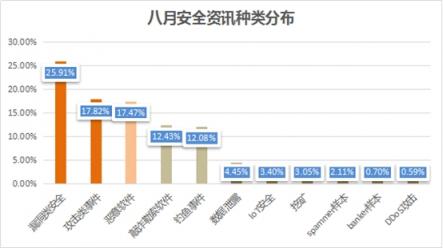 騰訊安全《八月安全輿情報(bào)告》：信息泄露和惡意攻擊事件均呈上升趨勢(shì)