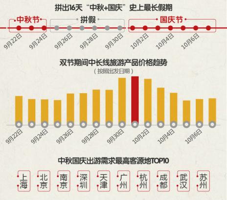 途?！?018中秋國(guó)慶旅游消費(fèi)意愿報(bào)告》：西北連線延續(xù)暑期熱度 “春游”南半球受歡迎