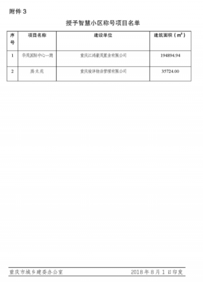 嘟嘟攜手華茂喜提智慧小區(qū)頭銜！重慶全市僅6個項目獲批