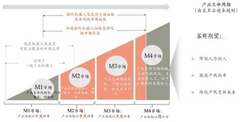 【專訪】協(xié)作機(jī)器人與柔性制造下短生命周期市場(chǎng)的共生 ——王家鵬