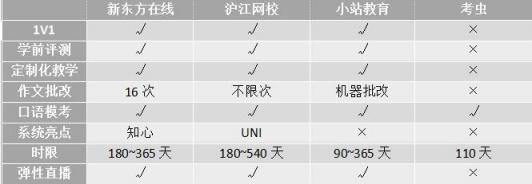 沖刺雅思6.5！新東方、滬江、小站、考蟲哪家強(qiáng)？