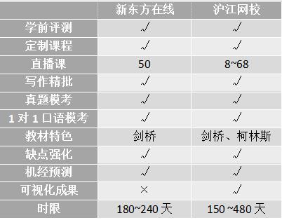 沖刺雅思6.5！新東方、滬江、小站、考蟲哪家強(qiáng)？