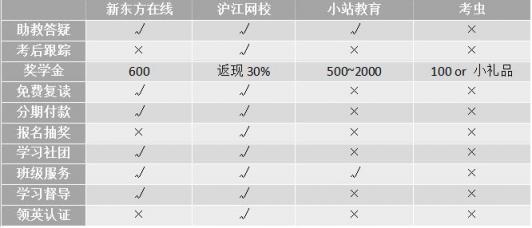 沖刺雅思6.5！新東方、滬江、小站、考蟲哪家強(qiáng)？