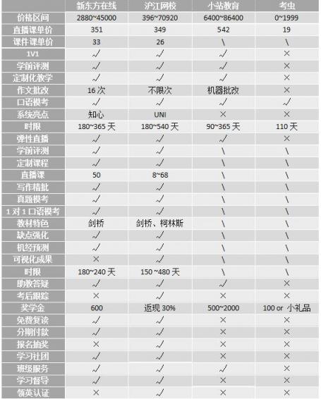 沖刺雅思6.5！新東方、滬江、小站、考蟲哪家強(qiáng)？