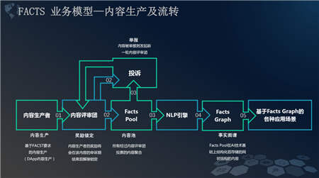 內(nèi)容打假：FACTS讓新聞回歸真實(shí)