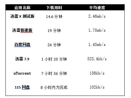 新版迅雷X測評：時間就是金錢！朋友，你該換個下載器了！