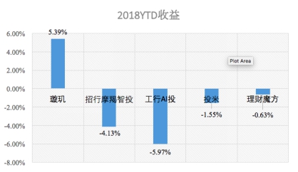 2018上半年中美智能投顧產(chǎn)品表現(xiàn)測評