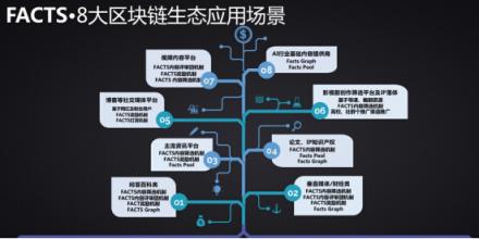 直擊行業(yè)痛點 FACTS必將成為內容領域的區(qū)塊鏈賦能器