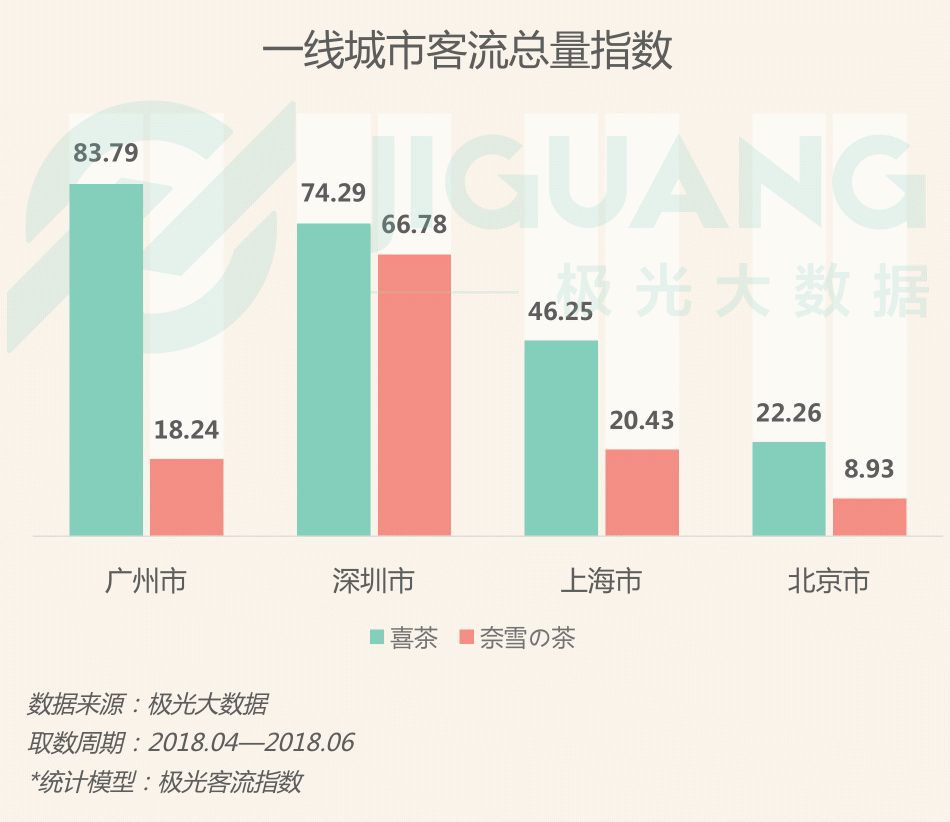 極光大數(shù)據(jù)：圈粉無(wú)數(shù)的喜茶與奈雪，到底撩撥了誰(shuí)的心？