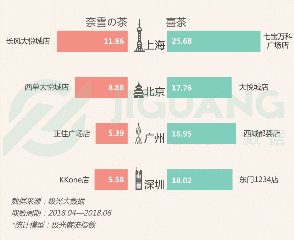 極光大數(shù)據(jù)：圈粉無(wú)數(shù)的喜茶與奈雪，到底撩撥了誰(shuí)的心？