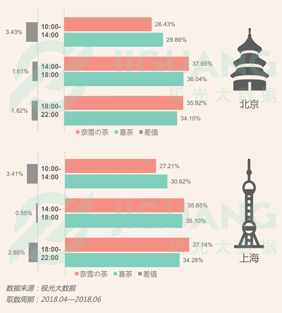 極光大數(shù)據(jù)：圈粉無(wú)數(shù)的喜茶與奈雪，到底撩撥了誰(shuí)的心？