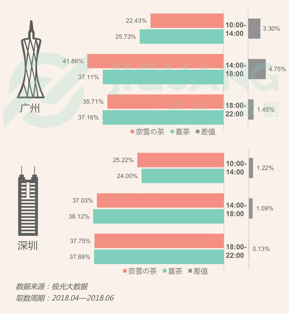 極光大數(shù)據(jù)：圈粉無(wú)數(shù)的喜茶與奈雪，到底撩撥了誰(shuí)的心？