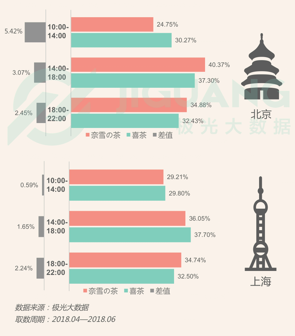 極光大數(shù)據(jù)：圈粉無(wú)數(shù)的喜茶與奈雪，到底撩撥了誰(shuí)的心？