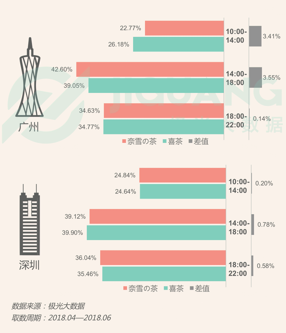 極光大數(shù)據(jù)：圈粉無(wú)數(shù)的喜茶與奈雪，到底撩撥了誰(shuí)的心？