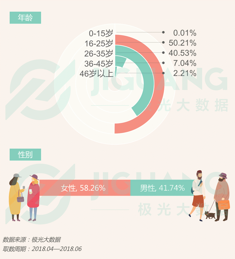 極光大數(shù)據(jù)：圈粉無(wú)數(shù)的喜茶與奈雪，到底撩撥了誰(shuí)的心？