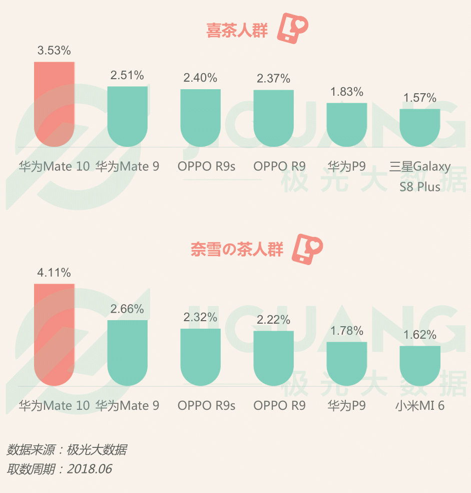 極光大數(shù)據(jù)：圈粉無(wú)數(shù)的喜茶與奈雪，到底撩撥了誰(shuí)的心？