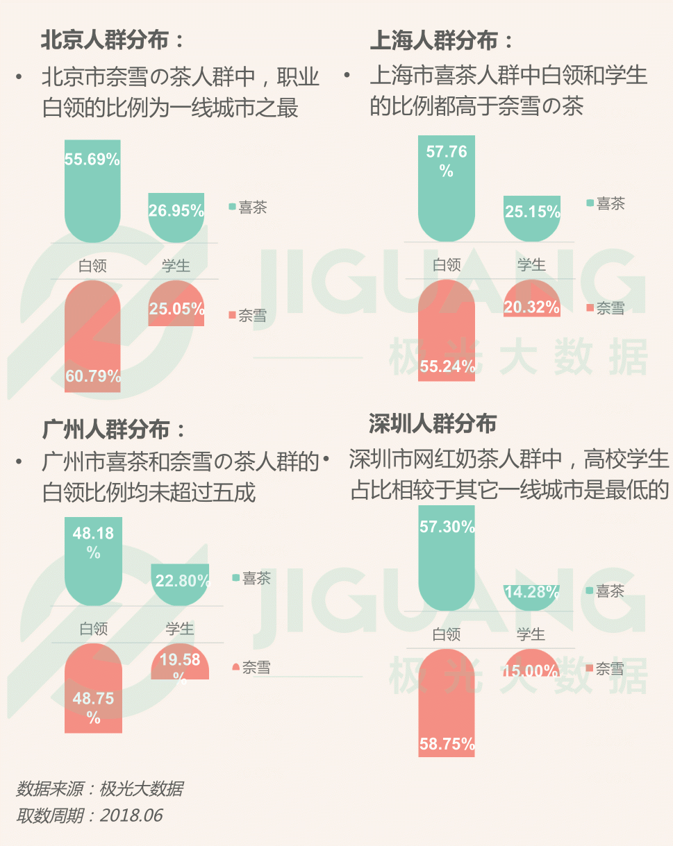 極光大數(shù)據(jù)：圈粉無(wú)數(shù)的喜茶與奈雪，到底撩撥了誰(shuí)的心？