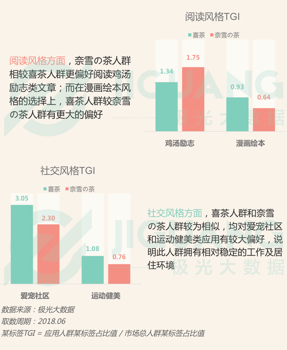 極光大數(shù)據(jù)：圈粉無(wú)數(shù)的喜茶與奈雪，到底撩撥了誰(shuí)的心？