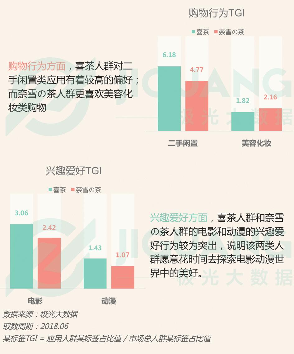 極光大數(shù)據(jù)：圈粉無(wú)數(shù)的喜茶與奈雪，到底撩撥了誰(shuí)的心？