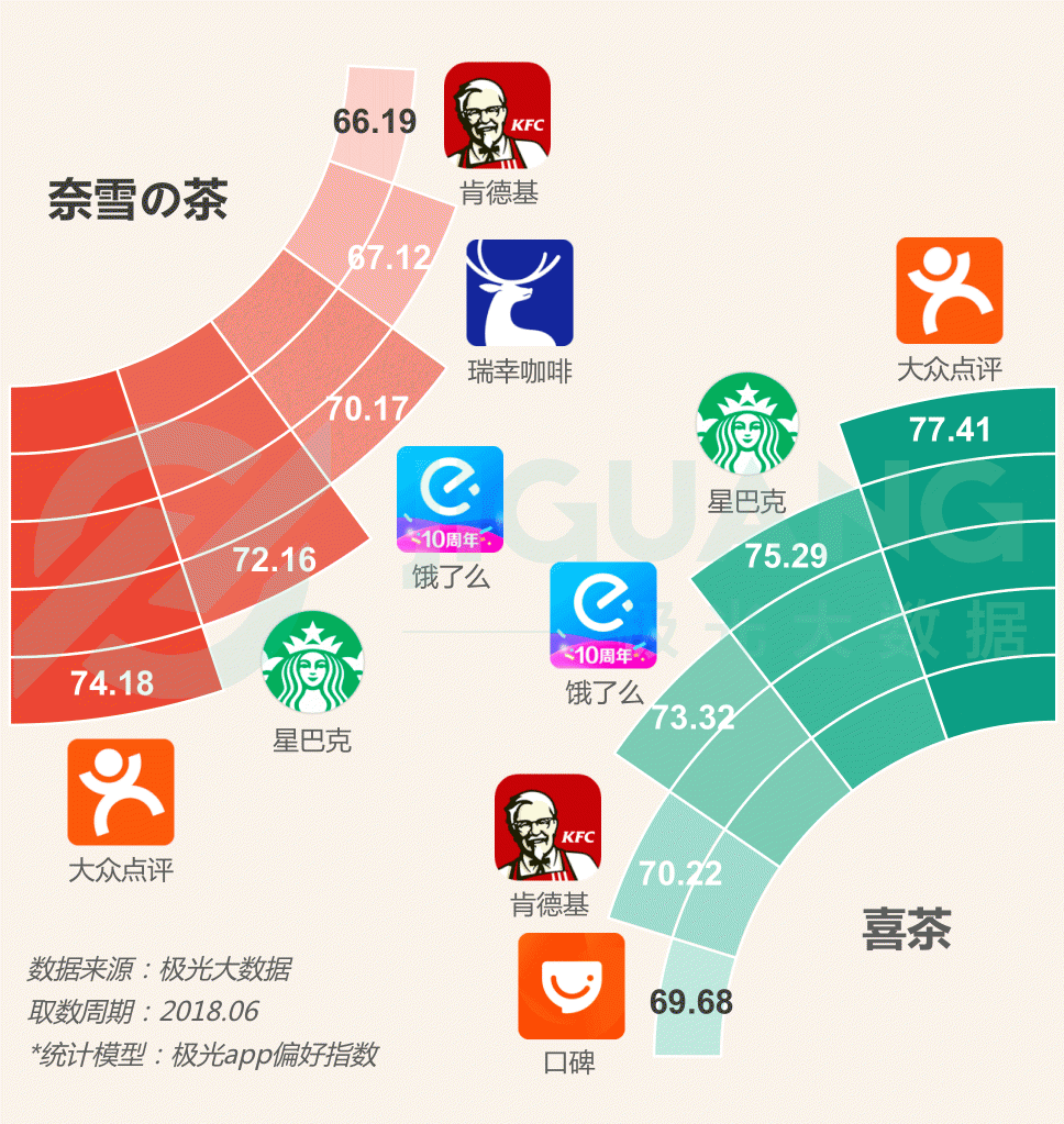 極光大數(shù)據(jù)：圈粉無(wú)數(shù)的喜茶與奈雪，到底撩撥了誰(shuí)的心？