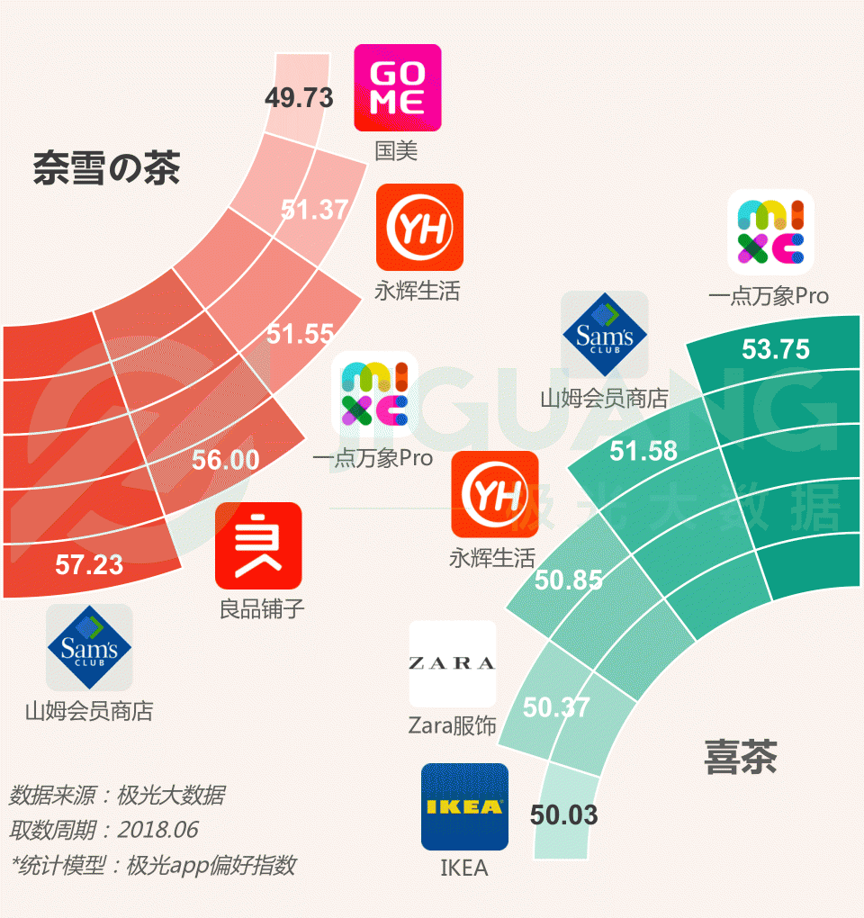 極光大數(shù)據(jù)：圈粉無(wú)數(shù)的喜茶與奈雪，到底撩撥了誰(shuí)的心？