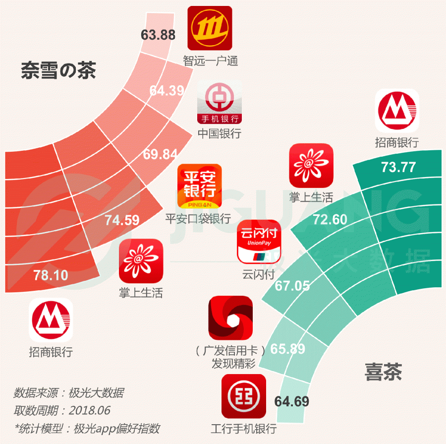 極光大數(shù)據(jù)：圈粉無(wú)數(shù)的喜茶與奈雪，到底撩撥了誰(shuí)的心？