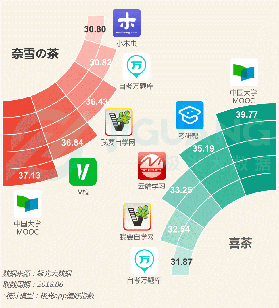 極光大數(shù)據(jù)：圈粉無(wú)數(shù)的喜茶與奈雪，到底撩撥了誰(shuí)的心？