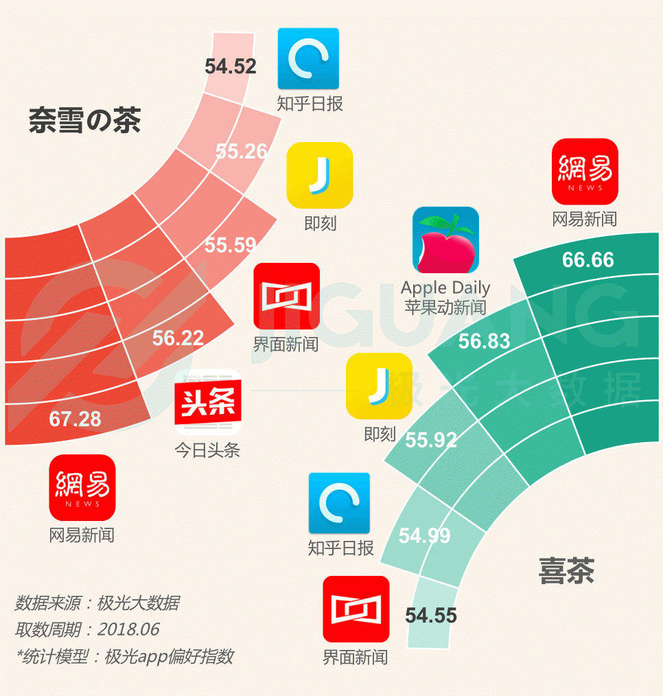 極光大數(shù)據(jù)：圈粉無(wú)數(shù)的喜茶與奈雪，到底撩撥了誰(shuí)的心？