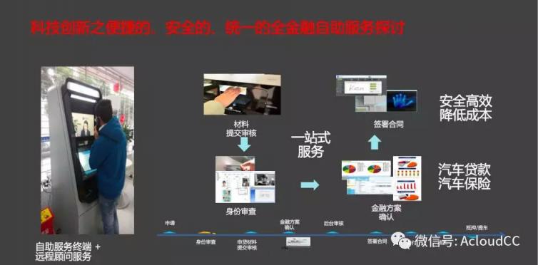 科技助力汽車金融釋放云之魅力