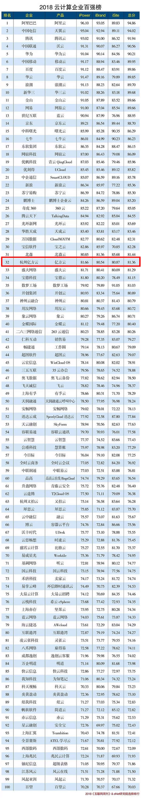 2018年云計(jì)算企業(yè)百?gòu)?qiáng)榜火熱出爐 億方云與阿里云、騰訊云等產(chǎn)品一同入圍前列