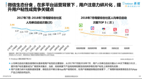 易觀發(fā)布2018母嬰社區(qū)報告，媽媽網(wǎng)旗下APP用戶粘性第一