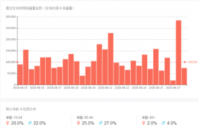 NoxInfluencer網(wǎng)紅營銷工具 隨時了解海外網(wǎng)紅動態(tài)