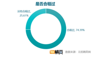 無憂精英網發(fā)布白領租房調查報告