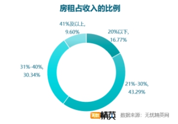 無憂精英網發(fā)布白領租房調查報告