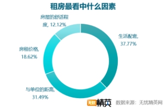 無憂精英網發(fā)布白領租房調查報告