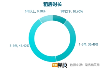 無憂精英網發(fā)布白領租房調查報告