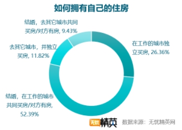 無憂精英網發(fā)布白領租房調查報告