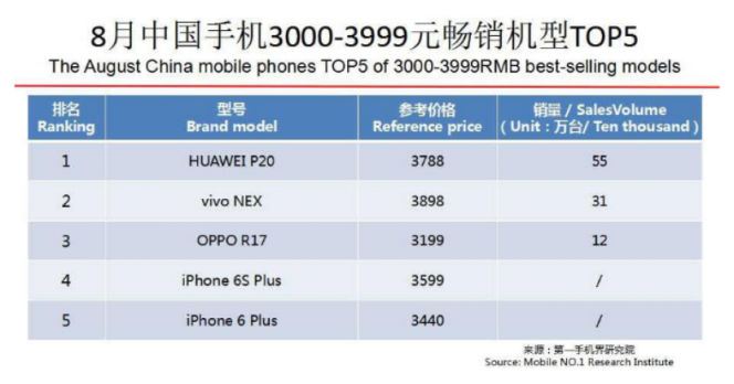 OPPO第三季度連續(xù)3個月蟬聯(lián)線下市場份額第一，F(xiàn)ind X和R17功不可沒