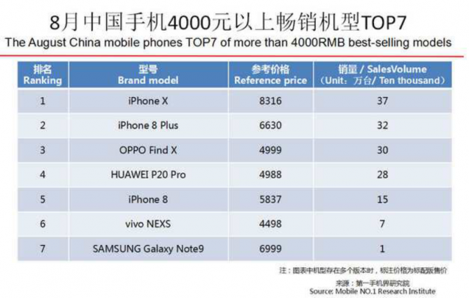 OPPO第三季度連續(xù)3個月蟬聯(lián)線下市場份額第一，F(xiàn)ind X和R17功不可沒