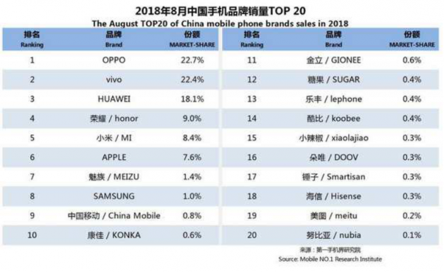 OPPO第三季度連續(xù)3個月蟬聯(lián)線下市場份額第一，F(xiàn)ind X和R17功不可沒