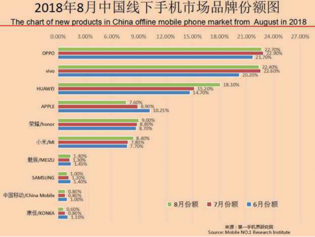 OPPO第三季度連續(xù)3個月蟬聯(lián)線下市場份額第一，F(xiàn)ind X和R17功不可沒