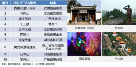 騰訊位置服務(wù)發(fā)布國(guó)慶旅游大數(shù)據(jù)報(bào)告：黃山成中國(guó)女游客最愛