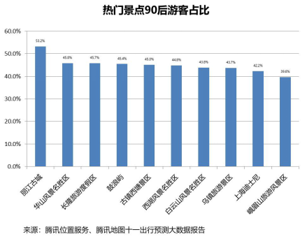 騰訊位置服務(wù)發(fā)布國(guó)慶旅游大數(shù)據(jù)報(bào)告：黃山成中國(guó)女游客最愛