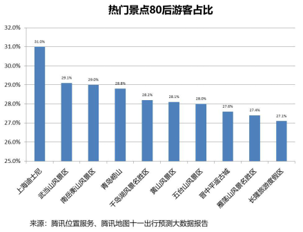 騰訊位置服務(wù)發(fā)布國(guó)慶旅游大數(shù)據(jù)報(bào)告：黃山成中國(guó)女游客最愛