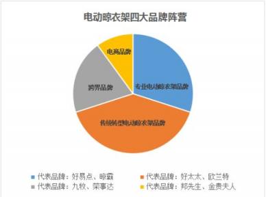 解析中國電動(dòng)晾衣機(jī)業(yè)行業(yè)市場(chǎng)格局與渠道分布