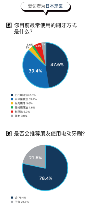 想要口腔最強(qiáng)防護(hù)體驗(yàn)，松下EW-PDP51電動牙刷可以做到！