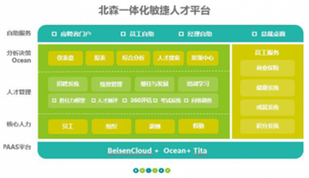 北森CoreHR，潛伏在人才管理平臺下的一顆野心