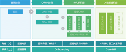 北森CoreHR，潛伏在人才管理平臺下的一顆野心