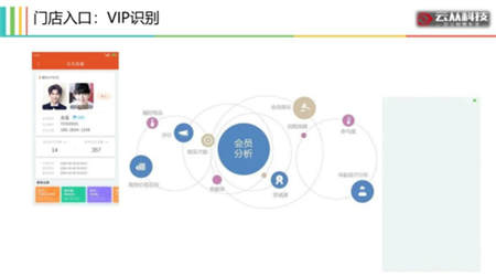 用AI打造智慧門店，云從科技讓零售營銷精準如 Facebook 廣告